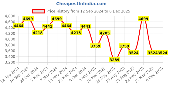 tatacliq.com Zippo White Matte Trippy Design Brass Windproof Pocket Lighter zippo Price History Graph from 12 Sep 2024 to 5 Dec 2025