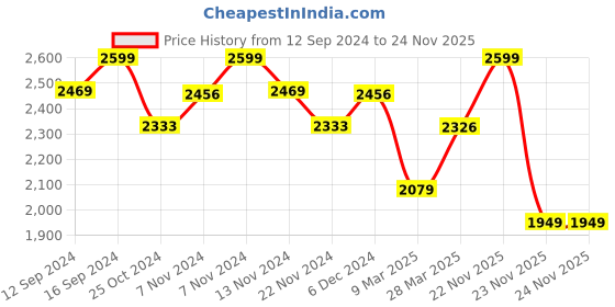 tatacliq.com Zippo White Optical Illusion Rings Design Brushed Brass Pocket Lighter zippo Price History Graph from 12 Sep 2024 to 24 Nov 2025