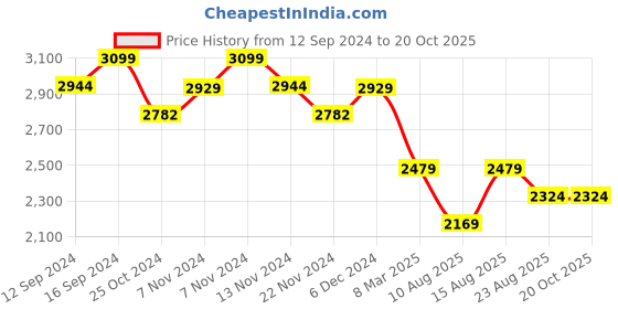 tatacliq.com Zippo White Panda Brass Pocket Lighter zippo Price History Graph from 12 Sep 2024 to 19 Oct 2025