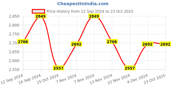 tatacliq.com Zippo White Stallion Design Brushed Brass Pocket Lighter zippo Price History Graph from 12 Sep 2024 to 23 Oct 2025