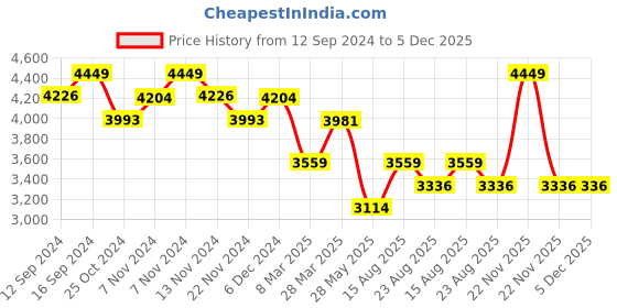 tatacliq.com Zippo Yellow Pop Art Design Brass Pocket Lighter zippo Price History Graph from 12 Sep 2024 to 5 Dec 2025