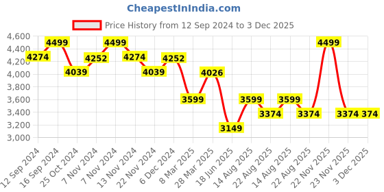 tatacliq.com ZIPPO Zebra Design White & Black Brass Windproof Pocket Lighter zippo Price History Graph from 12 Sep 2024 to 3 Dec 2025