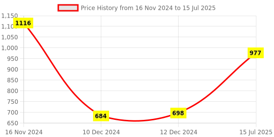 tatacliq.com Zivame Anthracite Non Wired Non Padded Full Coverage Bra zivame Price History Graph from 16 Nov 2024 to 15 Jul 2025