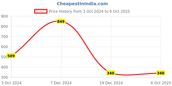 tatacliq.com Zivame Anthracite Non Wired Non Padded Full Coverage Bra zivame Price History Graph from 3 Oct 2024 to 5 Oct 2025