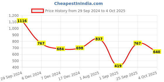 tatacliq.com Zivame Anthracite Non Wired Non Padded Full Coverage Bra zivame Price History Graph from 29 Sep 2024 to 4 Oct 2025