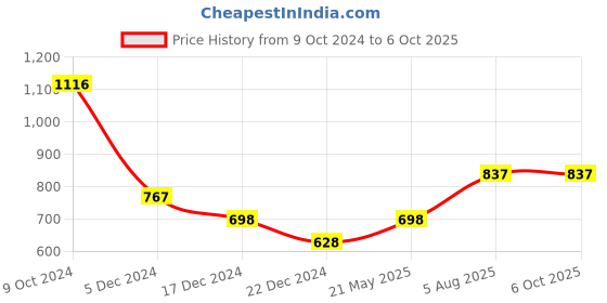 tatacliq.com Zivame Anthracite Non Wired Non Padded Full Coverage Bra zivame Price History Graph from 9 Oct 2024 to 6 Oct 2025