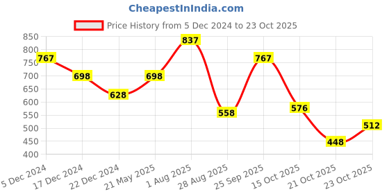 tatacliq.com Zivame Anthracite Non Wired Non Padded Full Coverage Bra zivame Price History Graph from 5 Dec 2024 to 23 Oct 2025