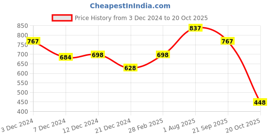 tatacliq.com Zivame Anthracite Non Wired Non Padded Full Coverage Bra zivame Price History Graph from 3 Dec 2024 to 20 Oct 2025