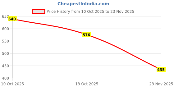 tatacliq.com Zivame Anthracite Non Wired Non Padded Full Coverage Bra zivame Price History Graph from 10 Oct 2025 to 23 Nov 2025