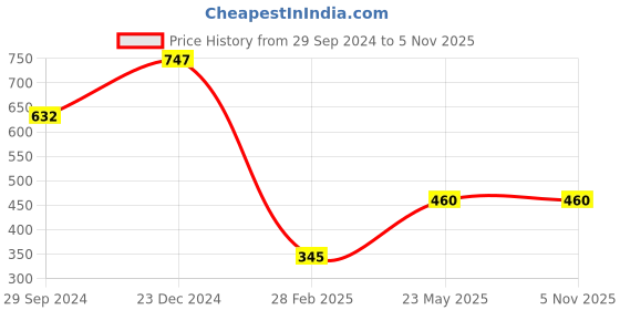 tatacliq.com Zivame Anthracite Non Wired Padded T Shirt Bra zivame Price History Graph from 29 Sep 2024 to 5 Nov 2025