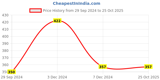 tatacliq.com Zivame Aqua Blue Non Wired Padded T-Shirt Bra zivame Price History Graph from 29 Sep 2024 to 25 Oct 2025