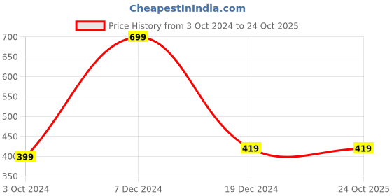 tatacliq.com Zivame Assorted Hipster Panty - Pack of 2 zivame Price History Graph from 3 Oct 2024 to 23 Oct 2025