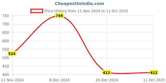 tatacliq.com Zivame Assorted Printed Basic Panty - Pack of 2 zivame Price History Graph from 11 Nov 2024 to 10 Oct 2025