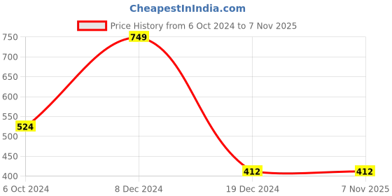 tatacliq.com Zivame Assorted Printed Basic Panty - Pack of 2 zivame Price History Graph from 6 Oct 2024 to 5 Nov 2025