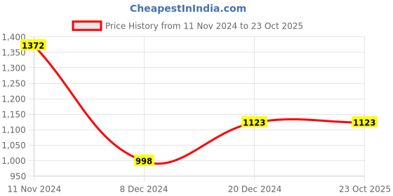tatacliq.com Zivame Beige Body Shaper zivame Price History Graph from 11 Nov 2024 to 22 Oct 2025