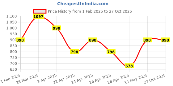 tatacliq.com Zivame Beige Body Shaper zivame Price History Graph from 1 Feb 2025 to 26 Oct 2025