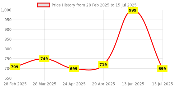 tatacliq.com Zivame Beige Full Coverage Double Layered Bra zivame Price History Graph from 28 Feb 2025 to 15 Jul 2025