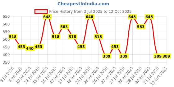 tatacliq.com Zivame Beige Full Coverage Shapewear zivame Price History Graph from 3 Jul 2025 to 12 Oct 2025