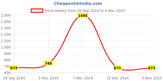 tatacliq.com Zivame Beige Lounge Pants zivame Price History Graph from 29 Sep 2024 to 4 Nov 2025