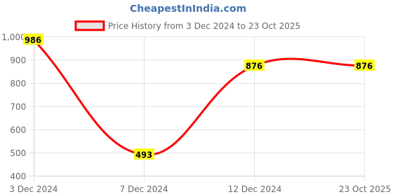 tatacliq.com Zivame Beige Minimizer Bra zivame Price History Graph from 3 Dec 2024 to 23 Oct 2025
