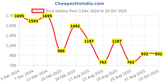 tatacliq.com Zivame Beige Non Wired Non Padded Full Coverage Bra zivame Price History Graph from 3 Dec 2024 to 9 Oct 2025