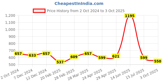 tatacliq.com Zivame Beige Non Wired Non Padded Full Coverage Bra zivame Price History Graph from 2 Oct 2024 to 3 Oct 2025