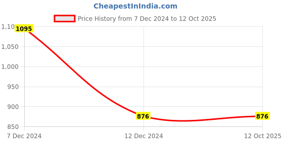 tatacliq.com Zivame Beige Non Wired Non Padded Full Coverage Bra zivame Price History Graph from 7 Dec 2024 to 11 Oct 2025