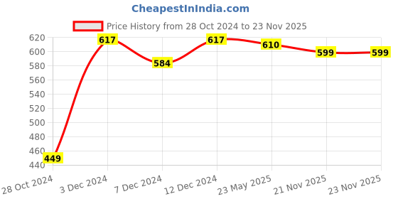 tatacliq.com Zivame Beige Non Wired Non Padded Full Coverage Bra zivame Price History Graph from 28 Oct 2024 to 21 Nov 2025