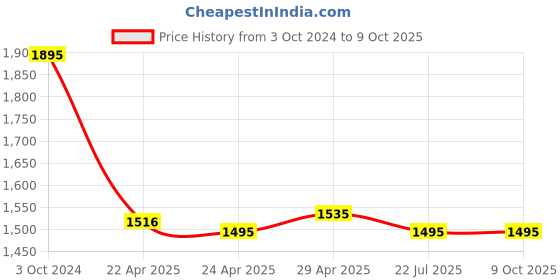 tatacliq.com Zivame Beige Non Wired Non Padded Full Coverage Bra zivame Price History Graph from 3 Oct 2024 to 9 Oct 2025