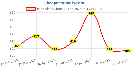 tatacliq.com Zivame Beige Non Wired Non Padded Full Coverage Bra zivame Price History Graph from 28 Feb 2025 to 4 Oct 2025