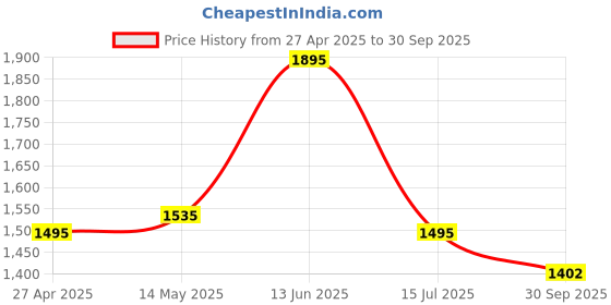 tatacliq.com Zivame Beige Non Wired Non Padded Full Coverage Bra zivame Price History Graph from 27 Apr 2025 to 30 Sep 2025