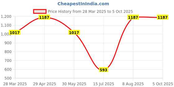 tatacliq.com Zivame Beige Non Wired Non Padded Full Coverage Bra zivame Price History Graph from 28 Mar 2025 to 4 Oct 2025