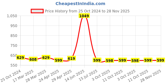 tatacliq.com Zivame Beige Non Wired Non Padded Maternity Bra zivame Price History Graph from 25 Oct 2024 to 26 Nov 2025