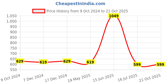 tatacliq.com Zivame Beige Non Wired Non Padded Maternity Bra zivame Price History Graph from 9 Oct 2024 to 21 Oct 2025