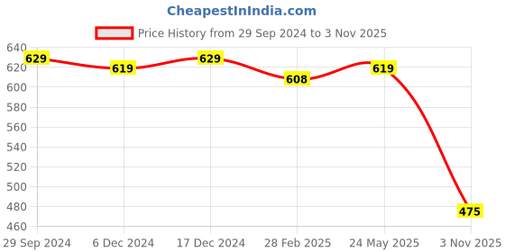 tatacliq.com Zivame Beige Non Wired Non Padded Maternity Bra zivame Price History Graph from 29 Sep 2024 to 3 Nov 2025