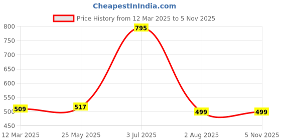 tatacliq.com Zivame Beige Non Wired Non Padded T-Shirt Bra zivame Price History Graph from 12 Mar 2025 to 4 Nov 2025