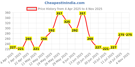 tatacliq.com Zivame Beige Non Wired Non Padded T-Shirt Bra zivame Price History Graph from 4 Apr 2025 to 2 Nov 2025