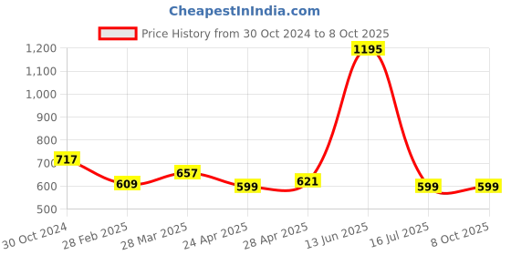 tatacliq.com Zivame Beige Non Wired Padded Full Coverage Bra zivame Price History Graph from 30 Oct 2024 to 8 Oct 2025
