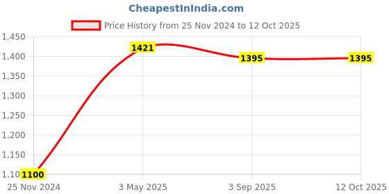 tatacliq.com Zivame Beige Non Wired Padded Full Coverage Bra zivame Price History Graph from 25 Nov 2024 to 12 Oct 2025