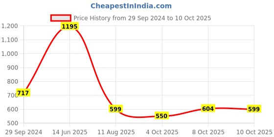 tatacliq.com Zivame Beige Non Wired Padded Full Coverage Bra zivame Price History Graph from 29 Sep 2024 to 10 Oct 2025