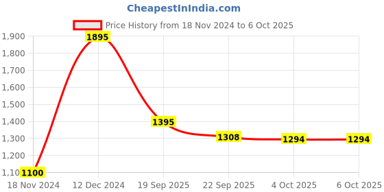 tatacliq.com Zivame Beige Non Wired Padded Full Coverage Bra zivame Price History Graph from 18 Nov 2024 to 4 Oct 2025