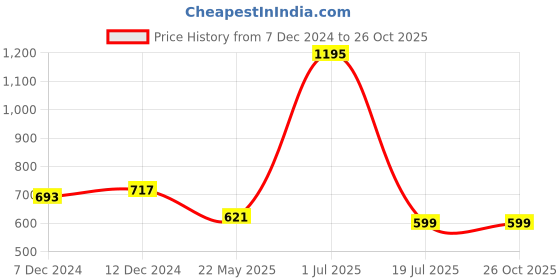 tatacliq.com Zivame Beige Non Wired Padded Full Coverage Bra zivame Price History Graph from 7 Dec 2024 to 26 Oct 2025