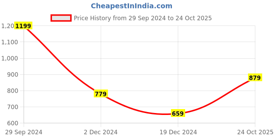 tatacliq.com Zivame Beige Non Wired Padded Minimizer Bra zivame Price History Graph from 29 Sep 2024 to 24 Oct 2025