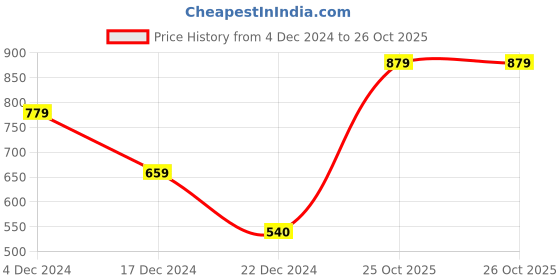 tatacliq.com Zivame Beige Non Wired Padded Minimizer Bra zivame Price History Graph from 4 Dec 2024 to 26 Oct 2025
