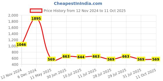 tatacliq.com Zivame Beige Non Wired Padded Push-Up Bra zivame Price History Graph from 12 Nov 2024 to 11 Oct 2025