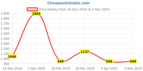tatacliq.com Zivame Beige Non Wired Padded Push-Up Bra zivame Price History Graph from 16 Nov 2024 to 5 Nov 2025