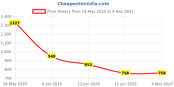 tatacliq.com Zivame Beige Padded T-Shirt Bra zivame Price History Graph from 18 May 2025 to 3 Nov 2025