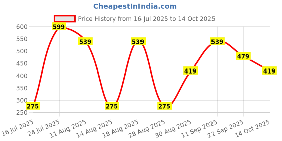 tatacliq.com Zivame Beige Plain Bralette Bra zivame Price History Graph from 16 Jul 2025 to 14 Oct 2025