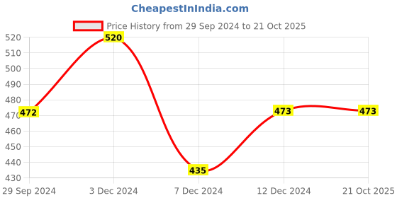 tatacliq.com Zivame Beige Printed Padded Bra zivame Price History Graph from 29 Sep 2024 to 21 Oct 2025