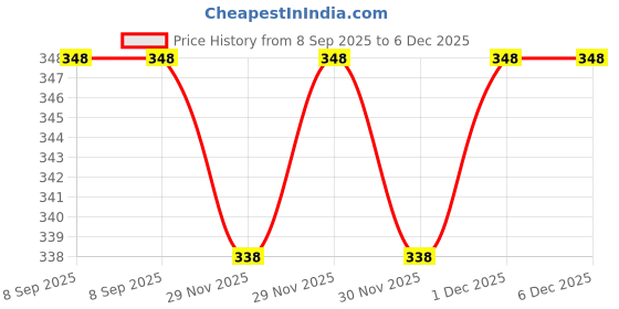tatacliq.com Zivame Beige Printed Padded Bra zivame Price History Graph from 8 Sep 2025 to 6 Dec 2025